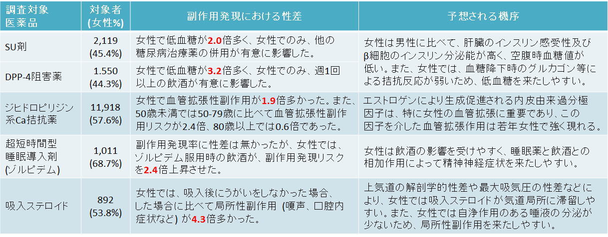 http://www.pharm.kumamoto-u.ac.jp/Labs/tiryougaku/images/%E8%A1%A83.png