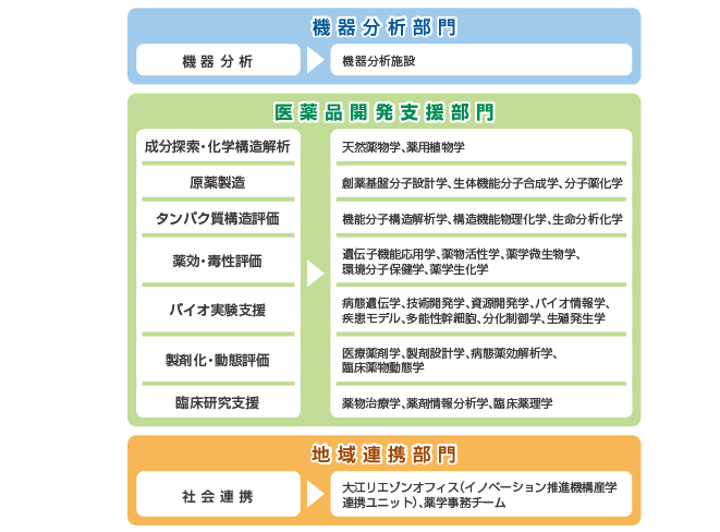 創薬研究センター組織図