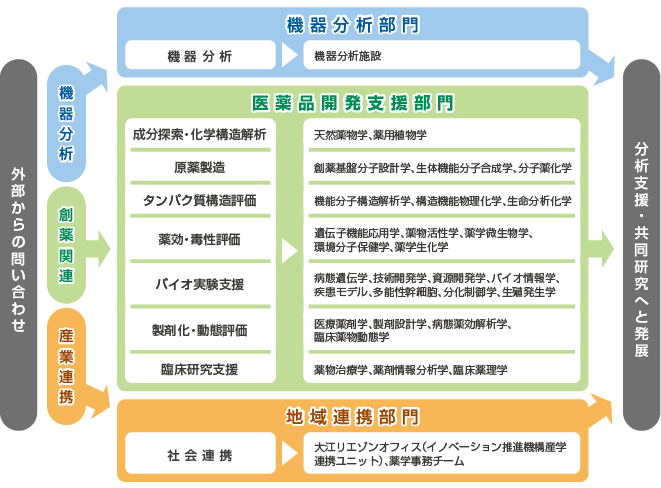 外部からの問い合わせに対し研究支援、共同開発の紹介を行う