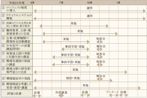 「平成21年度」クリックすると大きく表示されます。