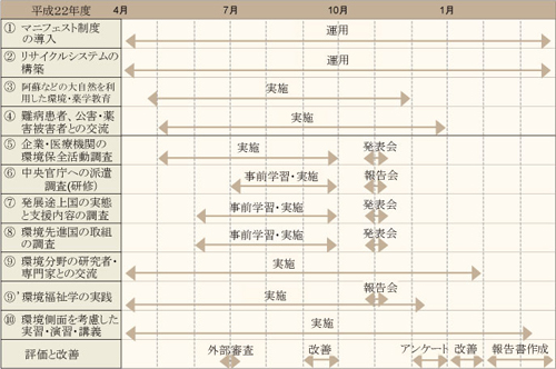 「平成22年度」クリックすると大きく表示されます。