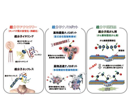 薬物送達学