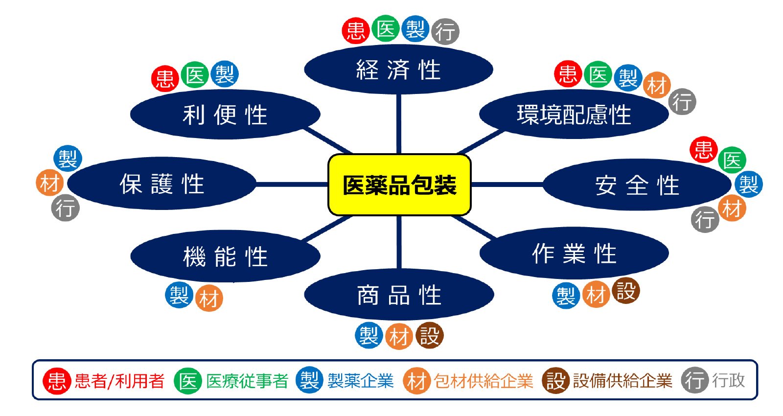 「医薬品包装」に求められる機能とステークホルダー