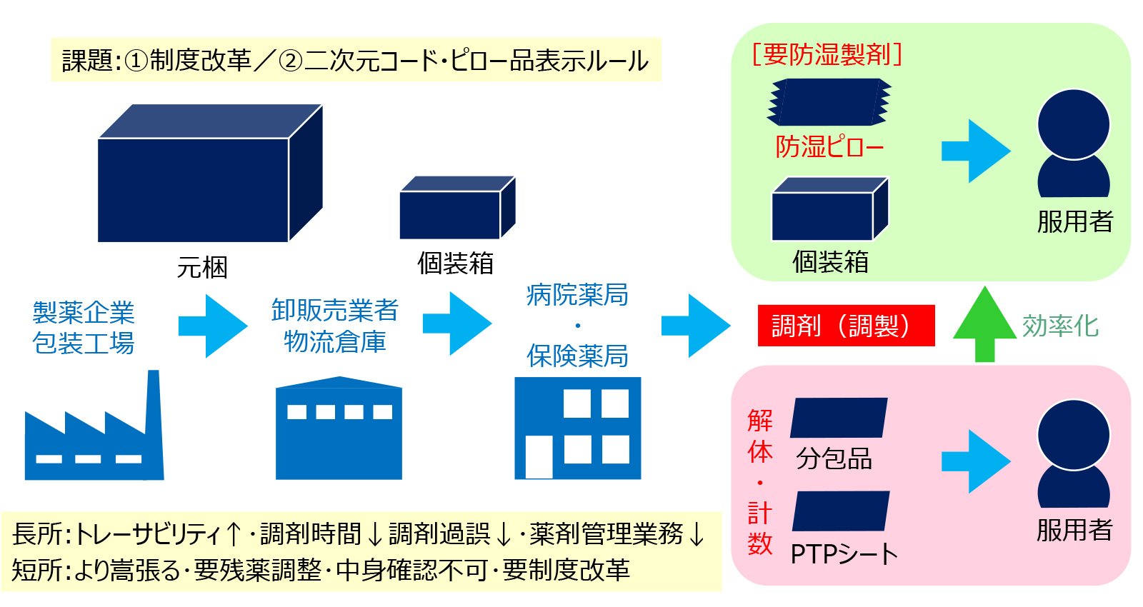 箱・ピロー出し調剤等による薬剤師対物業務の効率化