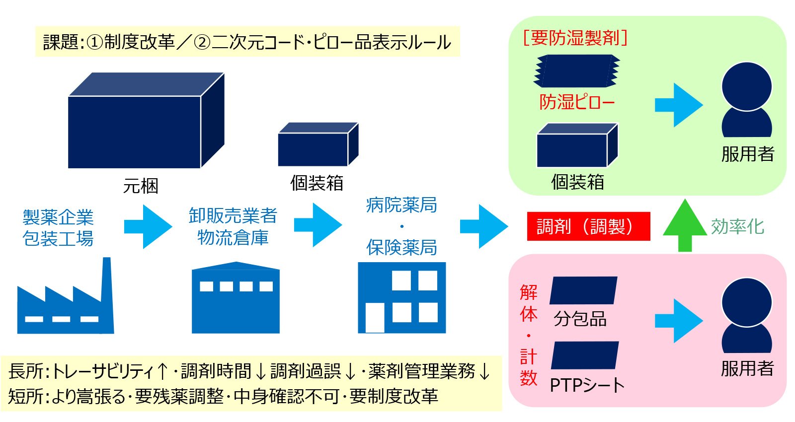 箱・ピロー出し調剤等による薬剤師対物業務の効率化