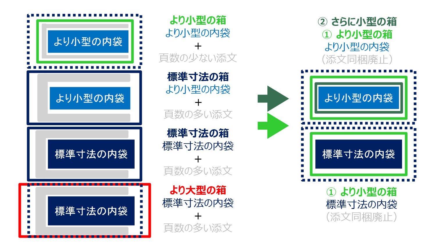 添文電子化・同梱廃止後の箱等の包装寸法標準化