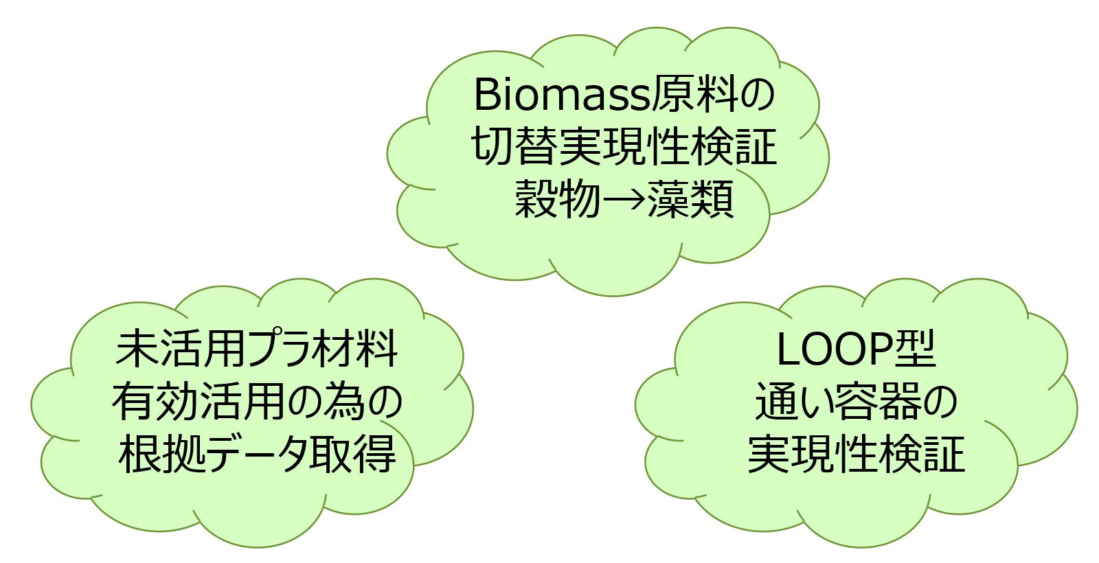 SDGs対応包装（未活用原材料の有効活用等）の検討